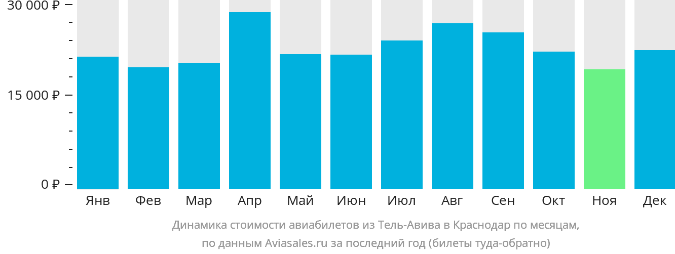 Динамика стоимости авиабилетов из Тель-Авива в Краснодар по месяцам
