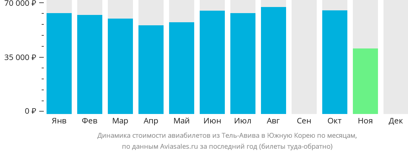 Динамика стоимости авиабилетов из Тель-Авива в Южную Корею по месяцам