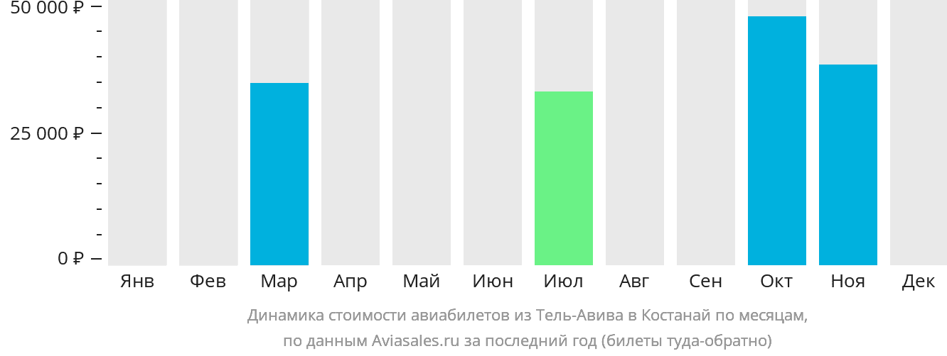 Динамика стоимости авиабилетов из Тель-Авива в Костанай по месяцам