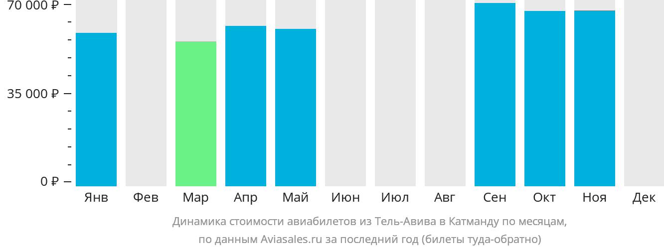 Динамика стоимости авиабилетов из Тель-Авива в Катманду по месяцам