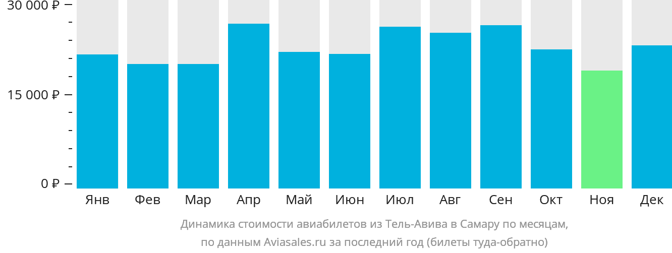 Динамика стоимости авиабилетов из Тель-Авива в Самару по месяцам