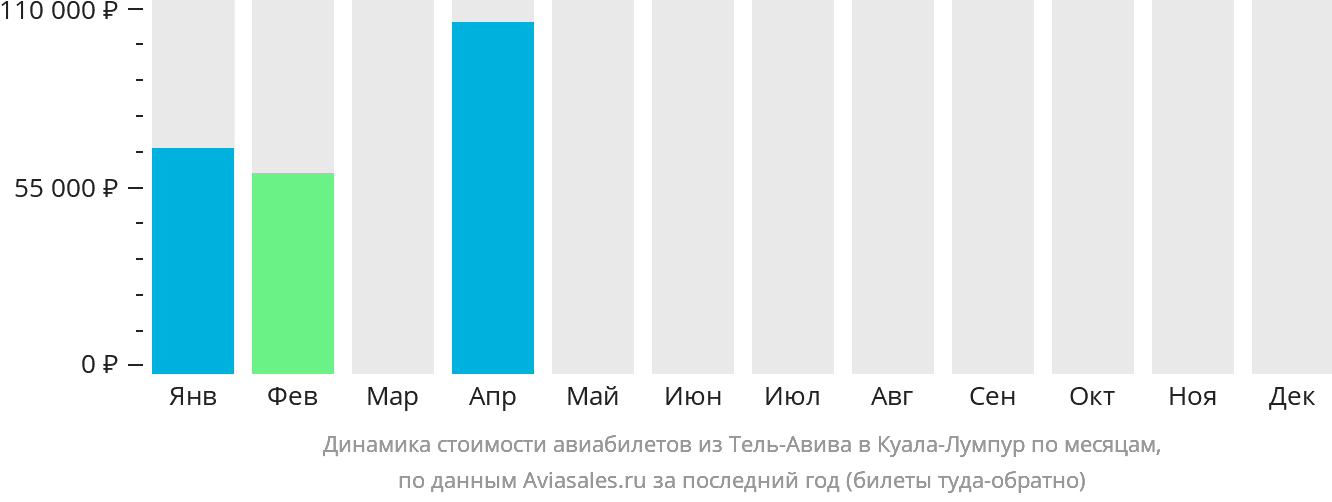 Динамика стоимости авиабилетов из Тель-Авива в Куала-Лумпур по месяцам