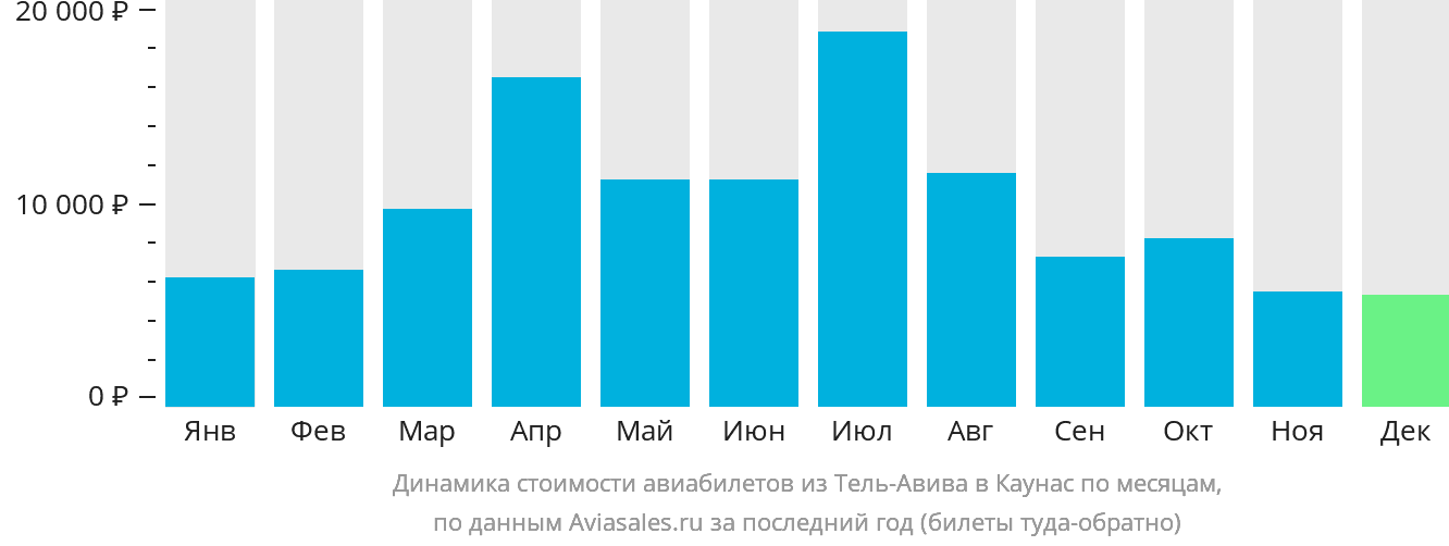 Динамика стоимости авиабилетов из Тель-Авива в Каунас по месяцам