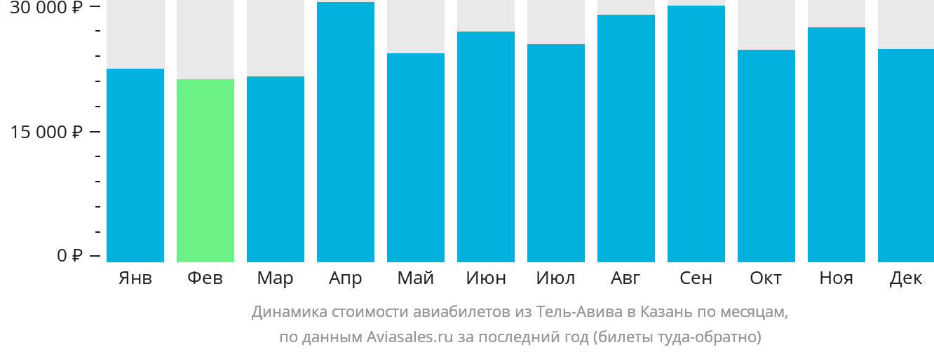 Динамика стоимости авиабилетов из Тель-Авива в Казань по месяцам