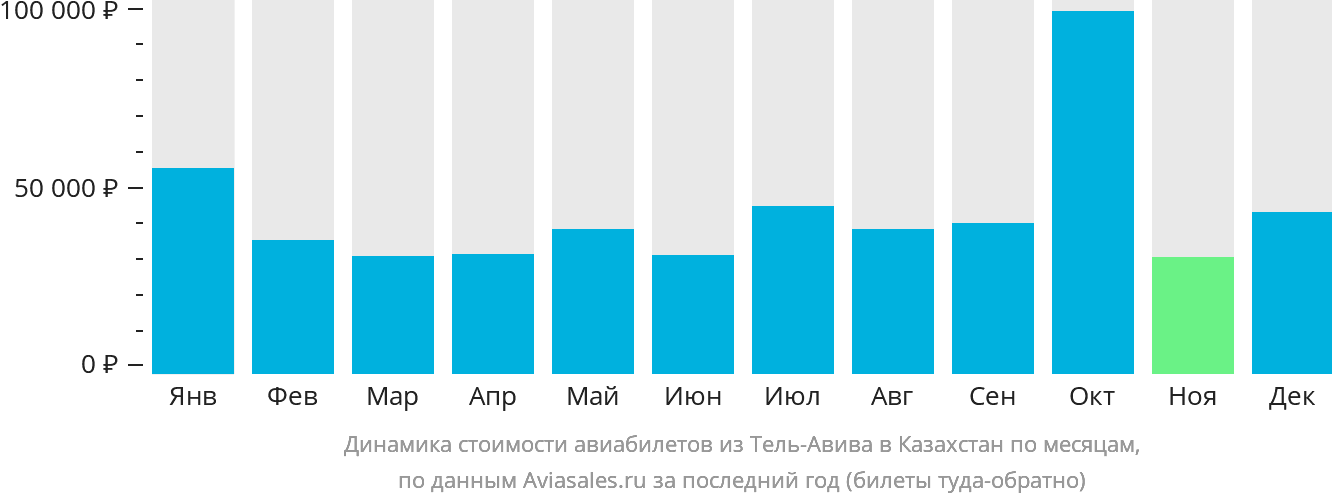Динамика стоимости авиабилетов из Тель-Авива в Казахстан по месяцам