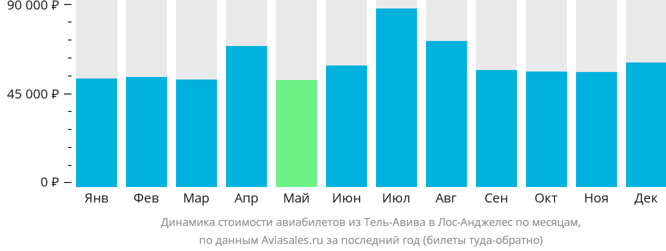 Динамика стоимости авиабилетов из Тель-Авива в Лос-Анджелес по месяцам