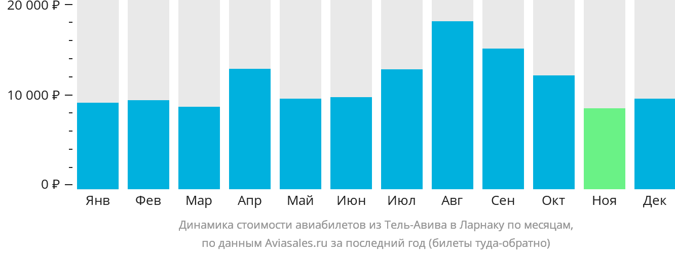 Динамика стоимости авиабилетов из Тель-Авива в Ларнаку по месяцам