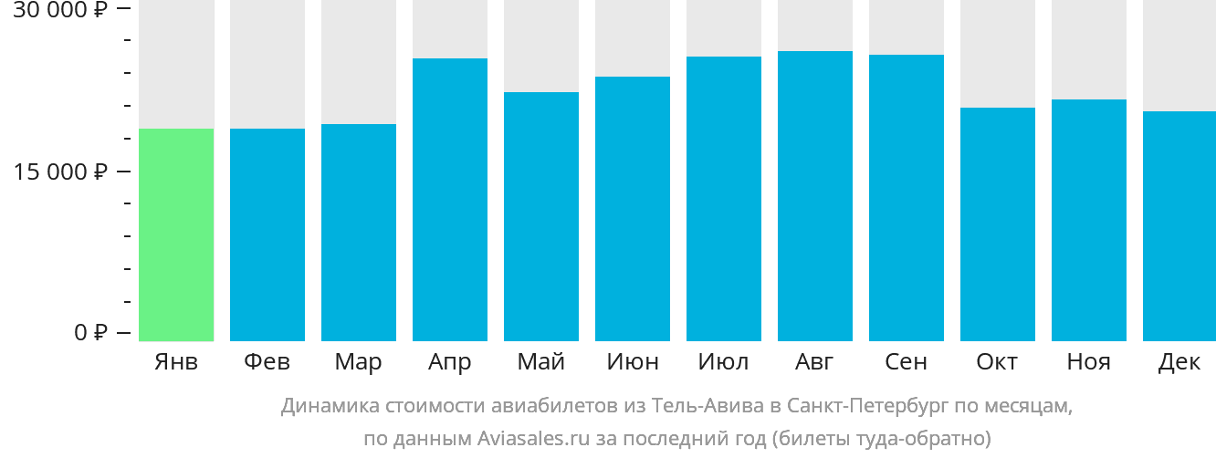 Динамика стоимости авиабилетов из Тель-Авива в Санкт-Петербург по месяцам