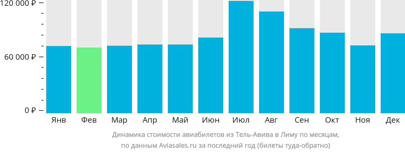 Динамика стоимости авиабилетов из Тель-Авива в Лиму по месяцам