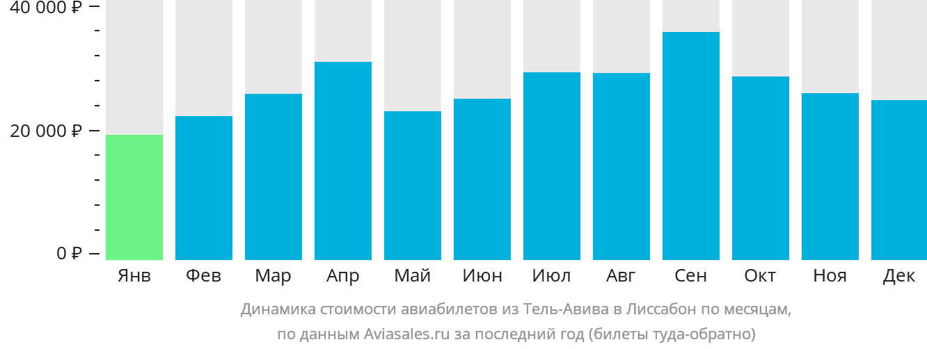 Динамика стоимости авиабилетов из Тель-Авива в Лиссабон по месяцам