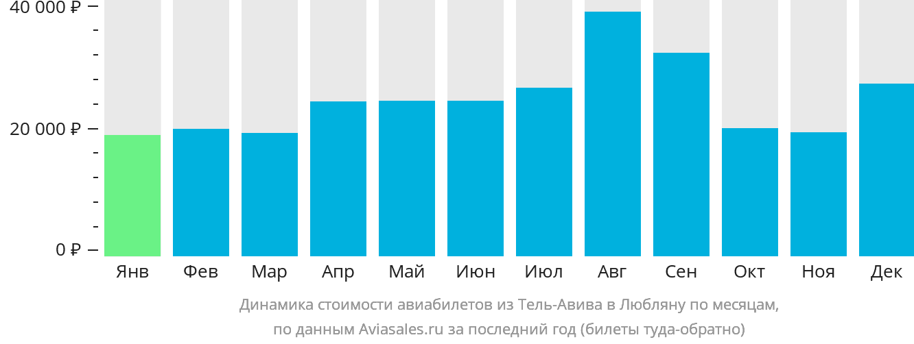 Динамика стоимости авиабилетов из Тель-Авива в Любляну по месяцам