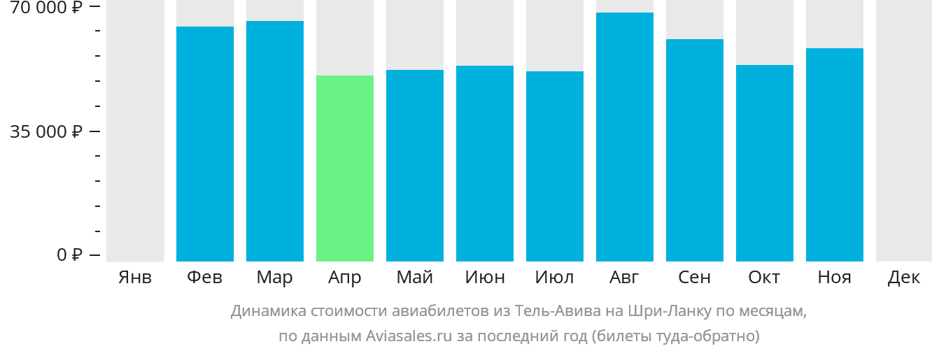 Динамика стоимости авиабилетов из Тель-Авива на Шри-Ланку по месяцам