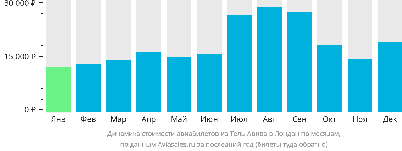 Динамика стоимости авиабилетов из Тель-Авива в Лондон по месяцам