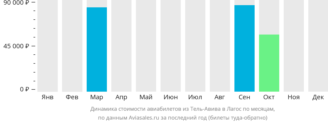 Динамика стоимости авиабилетов из Тель-Авива в Лагос по месяцам