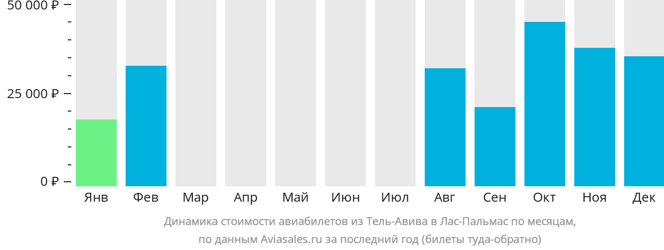 Динамика стоимости авиабилетов из Тель-Авива в Лас-Пальмас по месяцам