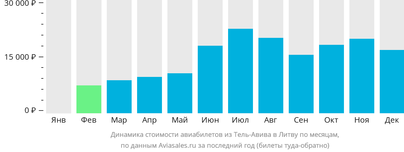 Динамика стоимости авиабилетов из Тель-Авива в Литву по месяцам