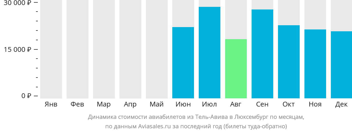 Динамика стоимости авиабилетов из Тель-Авива в Люксембург по месяцам