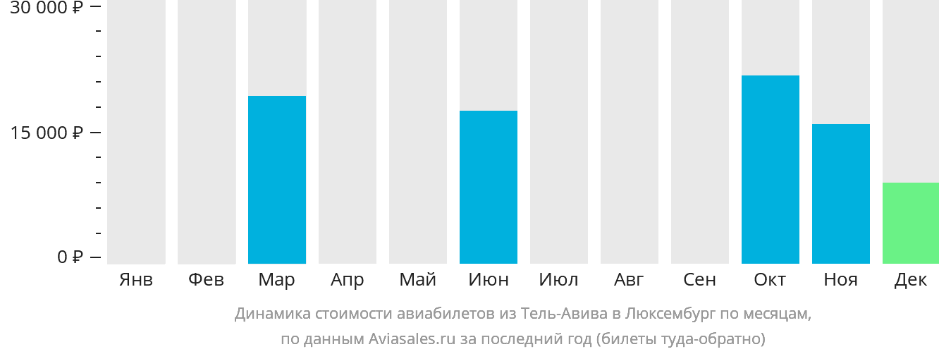 Динамика стоимости авиабилетов из Тель-Авива в Люксембург по месяцам