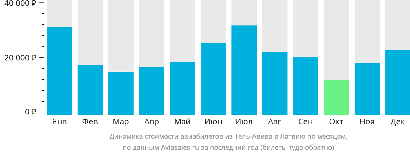 Динамика стоимости авиабилетов из Тель-Авива в Латвию по месяцам