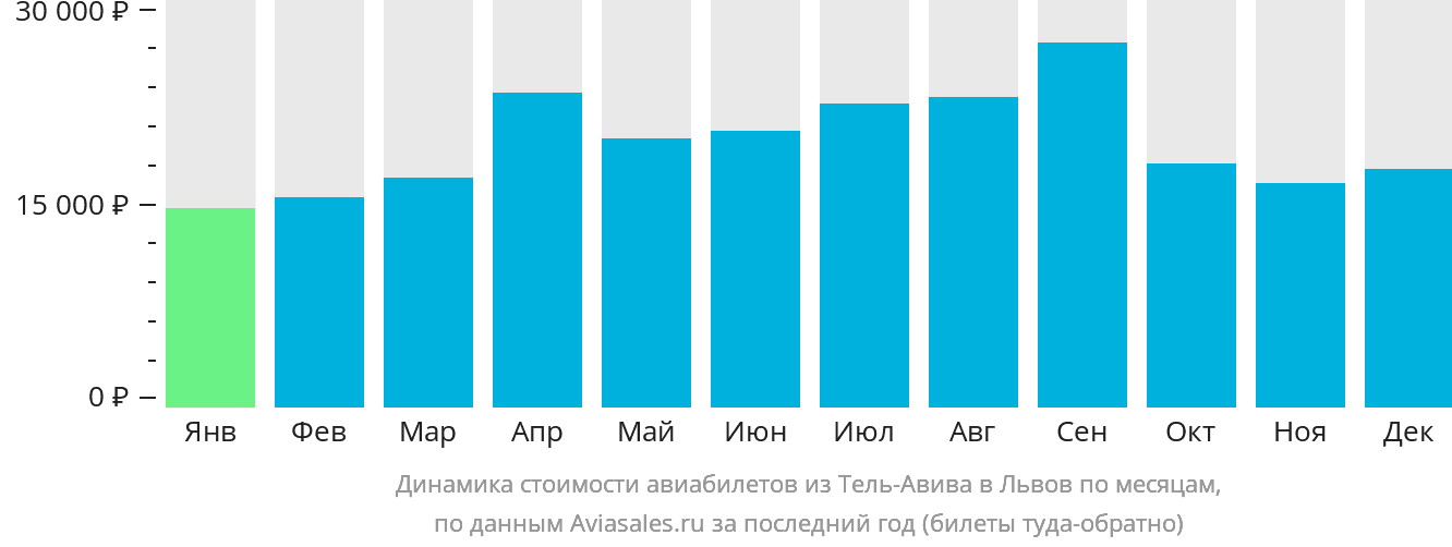 Динамика стоимости авиабилетов из Тель-Авива в Львов по месяцам