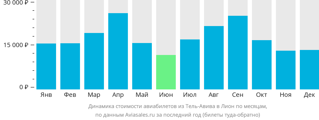 Динамика стоимости авиабилетов из Тель-Авива в Лион по месяцам