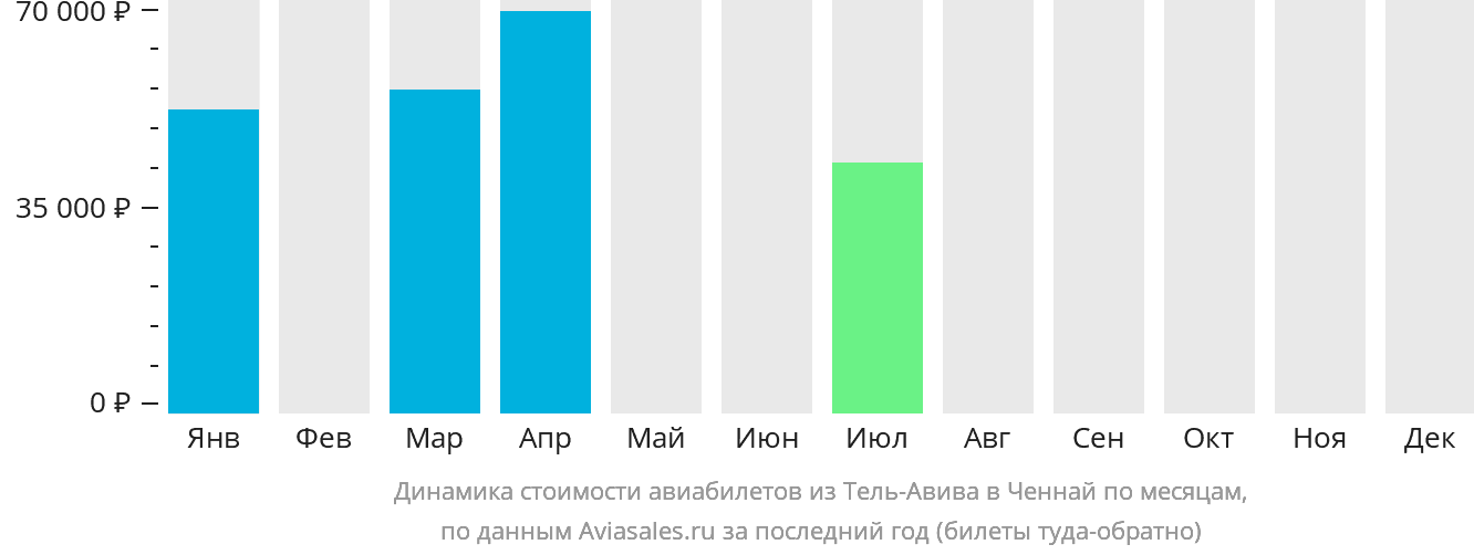 Динамика стоимости авиабилетов из Тель-Авива в Ченнай по месяцам