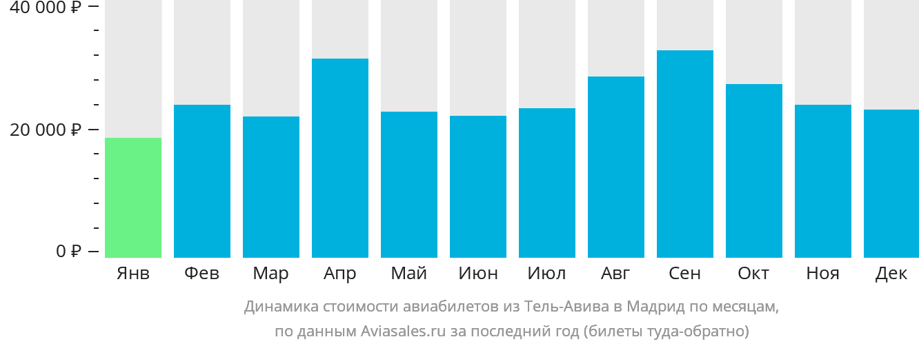 Динамика стоимости авиабилетов из Тель-Авива в Мадрид по месяцам