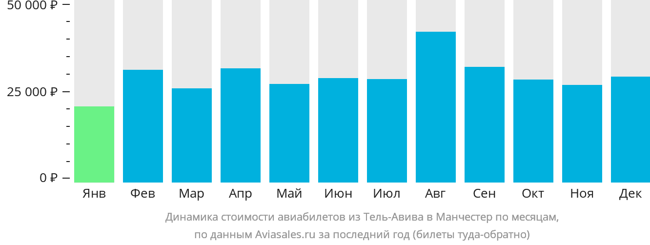 Динамика стоимости авиабилетов из Тель-Авива в Манчестер по месяцам