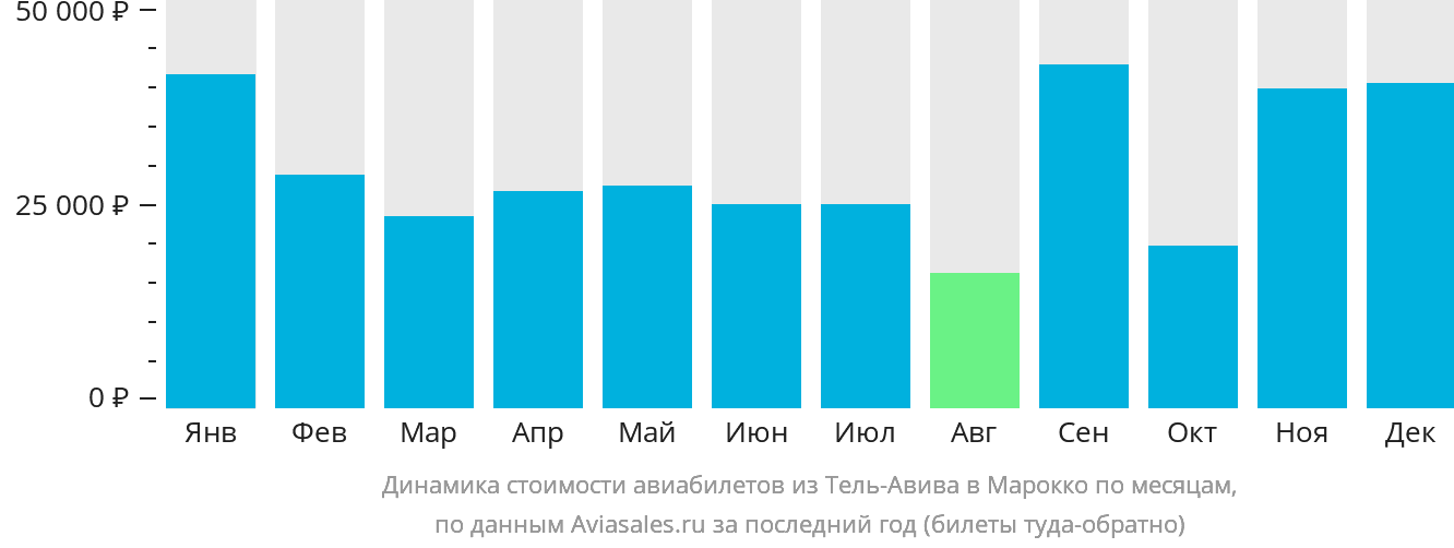 Динамика стоимости авиабилетов из Тель-Авива в Марокко по месяцам