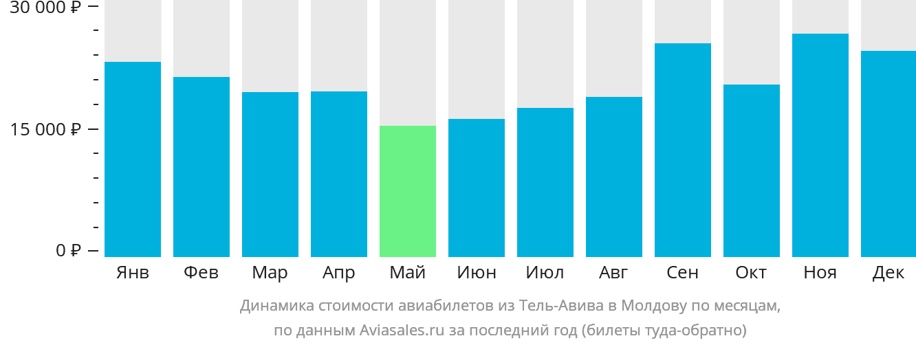 Динамика стоимости авиабилетов из Тель-Авива в Молдову по месяцам