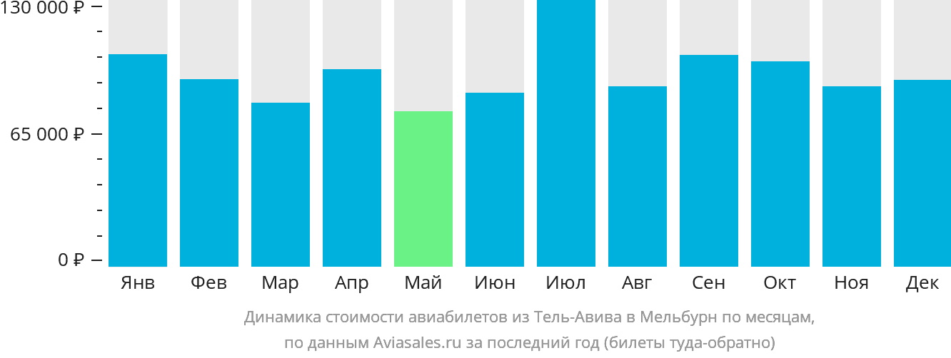 Динамика стоимости авиабилетов из Тель-Авива в Мельбурн по месяцам