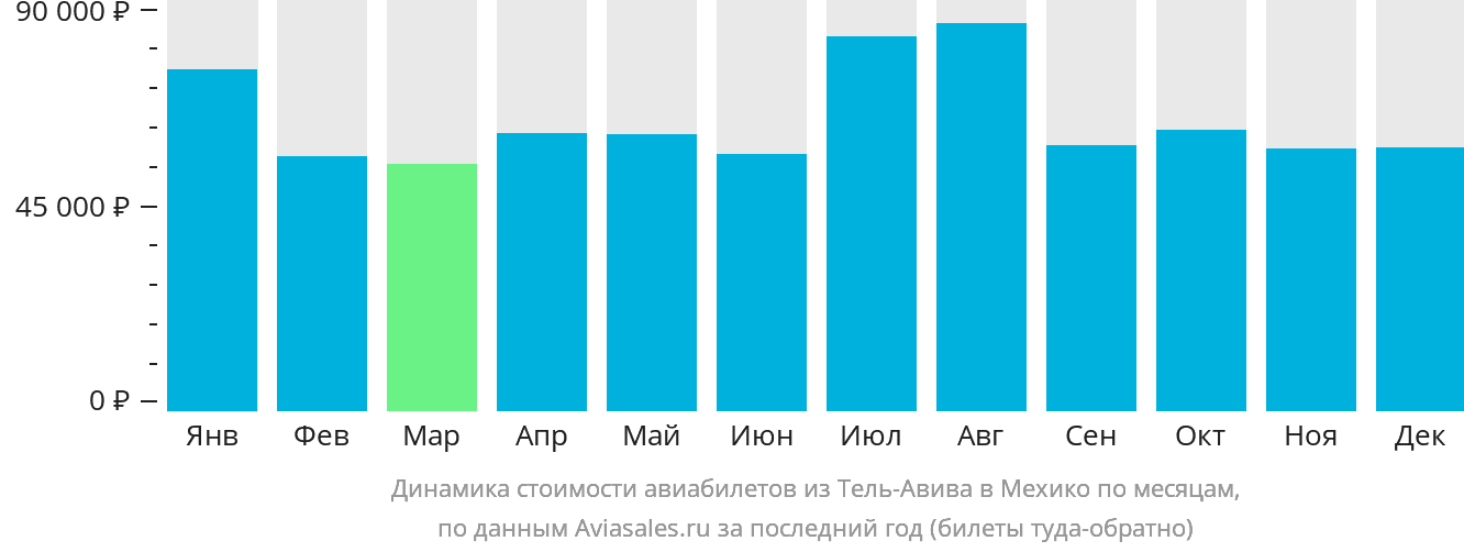 Динамика стоимости авиабилетов из Тель-Авива в Мехико по месяцам