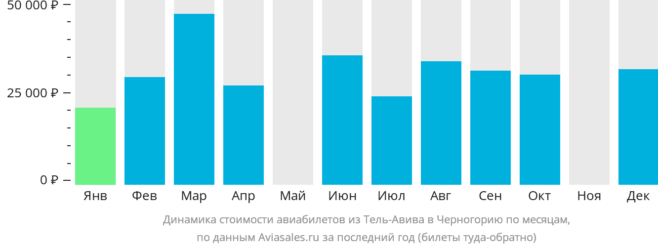 Динамика стоимости авиабилетов из Тель-Авива в Черногорию по месяцам