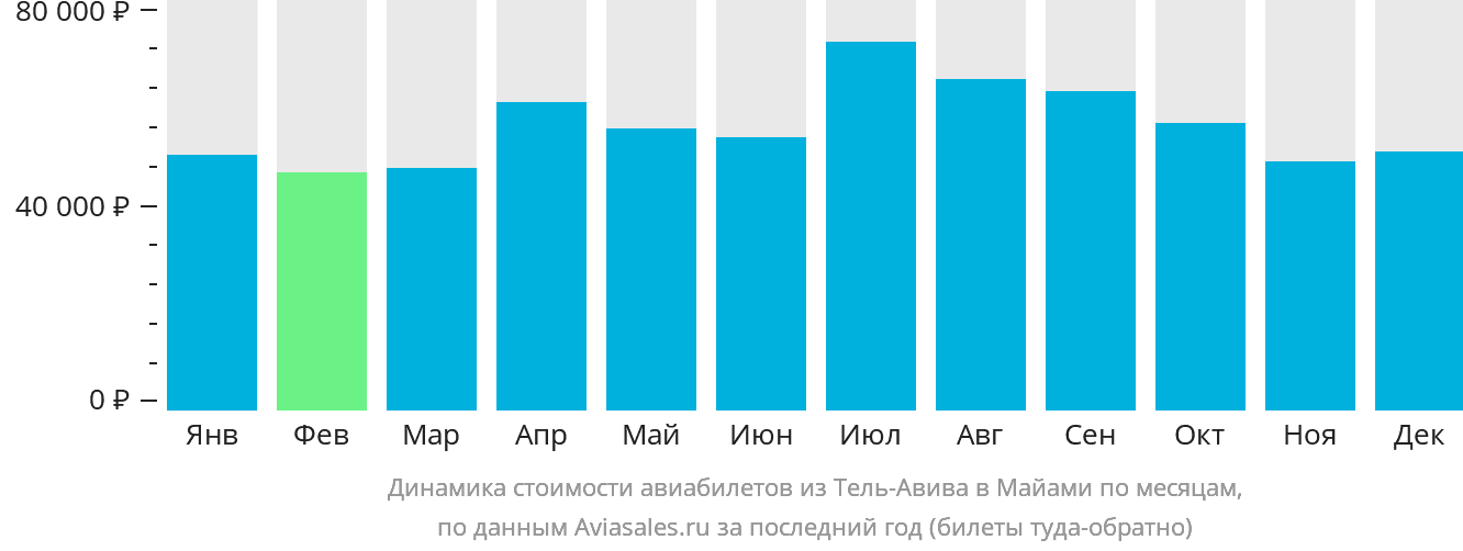 Динамика стоимости авиабилетов из Тель-Авива в Майами по месяцам