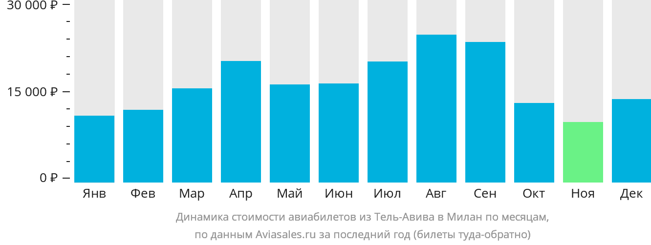 Динамика стоимости авиабилетов из Тель-Авива в Милан по месяцам