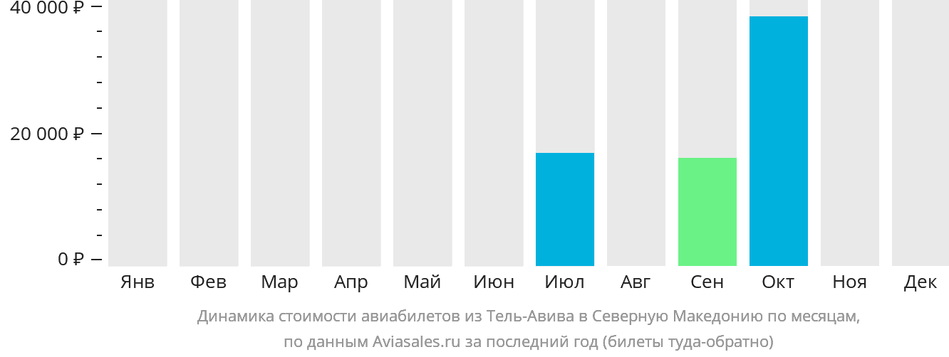 Динамика стоимости авиабилетов из Тель-Авива в Северную Македонию по месяцам
