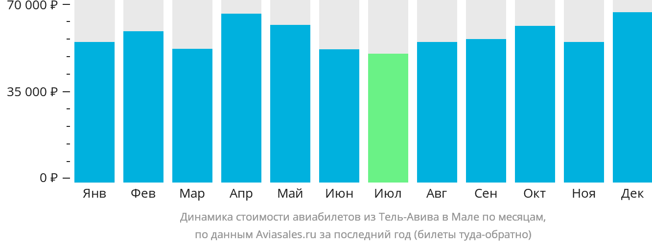 Динамика стоимости авиабилетов из Тель-Авива в Мале по месяцам