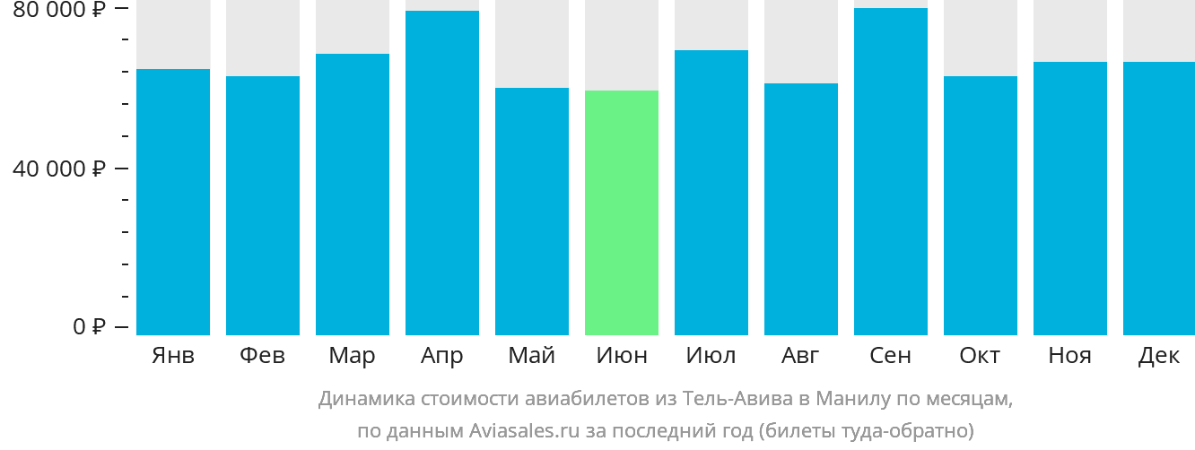 Динамика стоимости авиабилетов из Тель-Авива в Манилу по месяцам