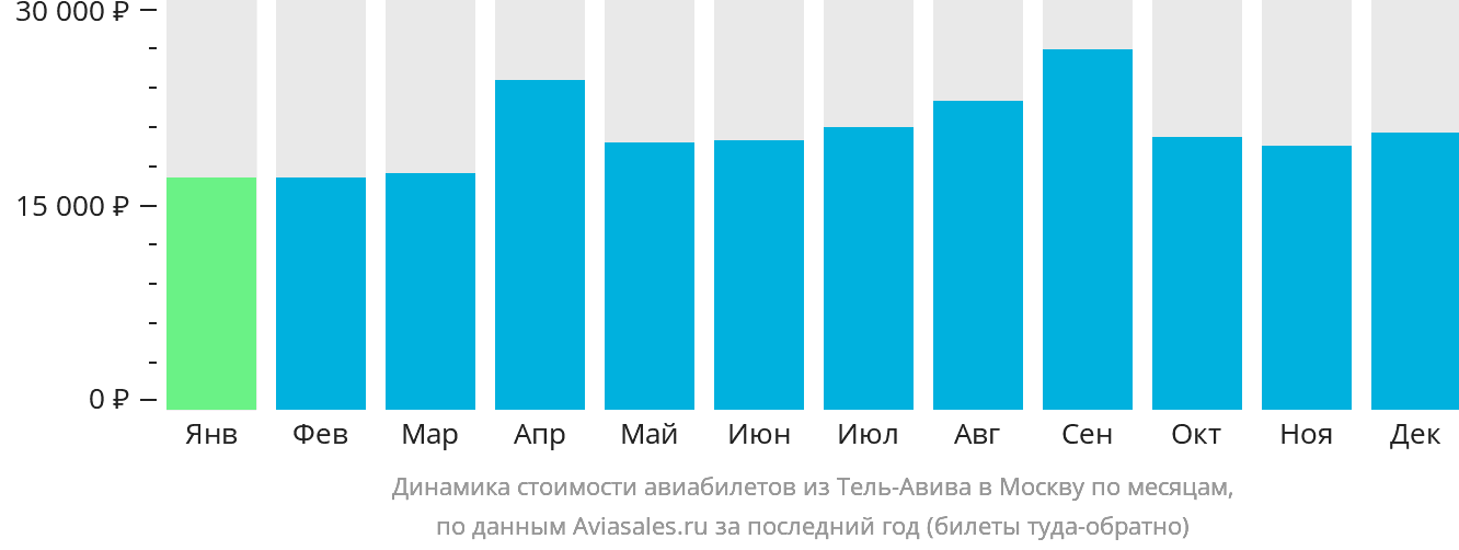 Динамика стоимости авиабилетов из Тель-Авива в Москву по месяцам