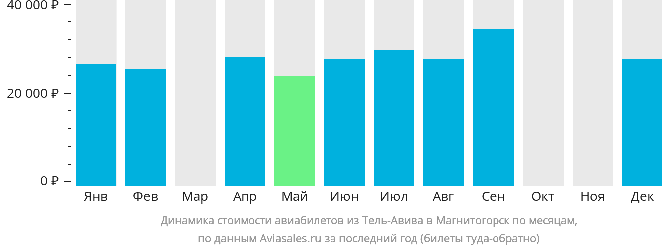 Динамика стоимости авиабилетов из Тель-Авива в Магнитогорск по месяцам