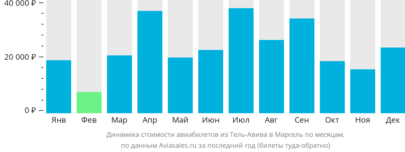 Динамика стоимости авиабилетов из Тель-Авива в Марсель по месяцам