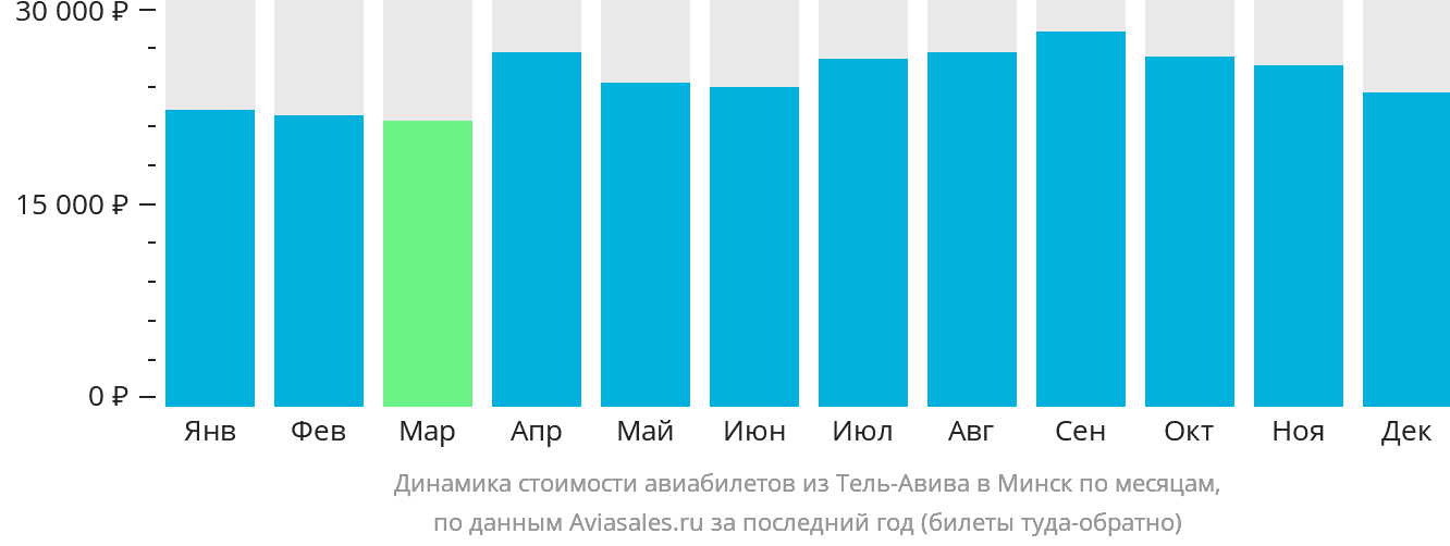 Динамика стоимости авиабилетов из Тель-Авива в Минск по месяцам