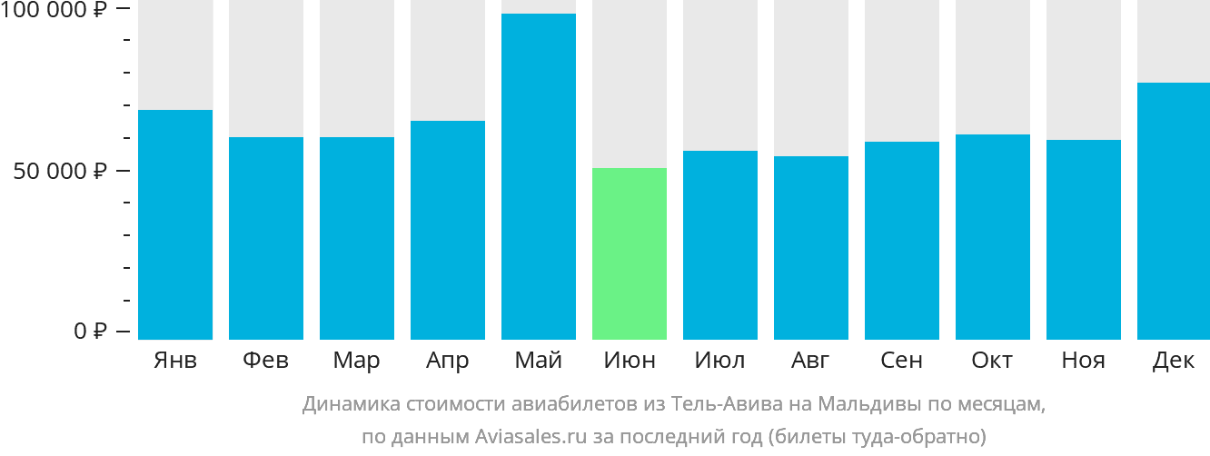 Динамика стоимости авиабилетов из Тель-Авива на Мальдивы по месяцам