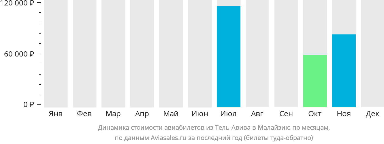 Динамика стоимости авиабилетов из Тель-Авива в Малайзию по месяцам