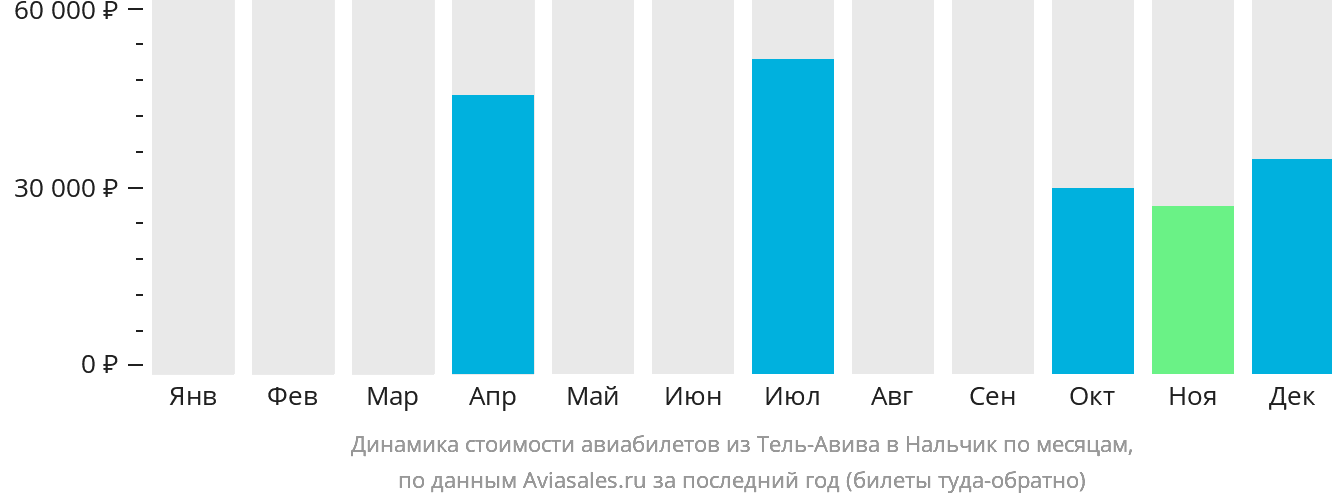 Динамика стоимости авиабилетов из Тель-Авива в Нальчик по месяцам