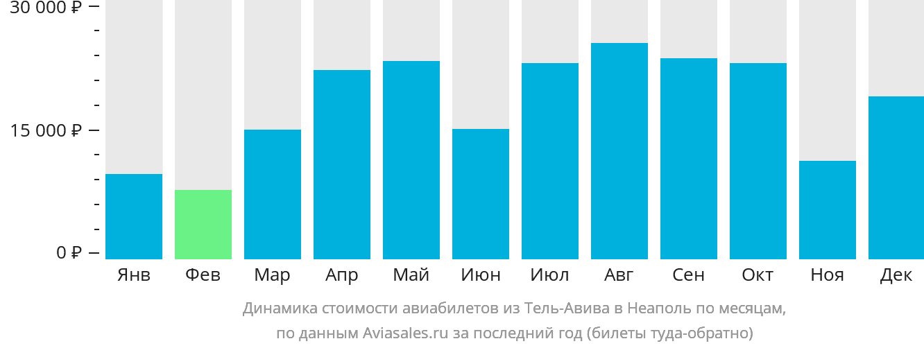 Динамика стоимости авиабилетов из Тель-Авива в Неаполь по месяцам