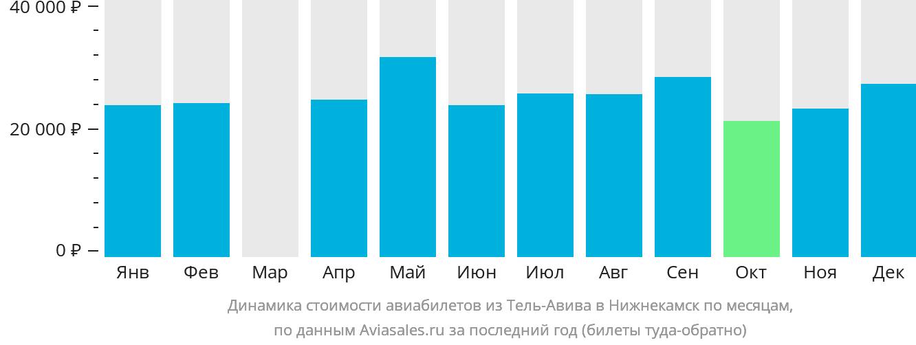 Динамика стоимости авиабилетов из Тель-Авива в Набережные Челны (Нижнекамск) по месяцам
