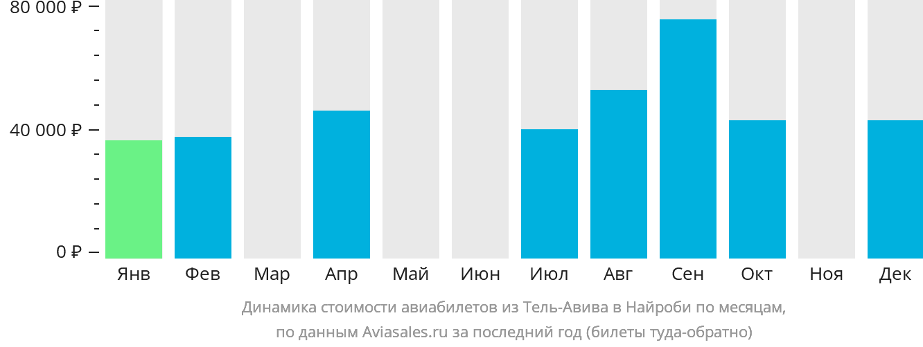 Динамика стоимости авиабилетов из Тель-Авива в Найроби по месяцам