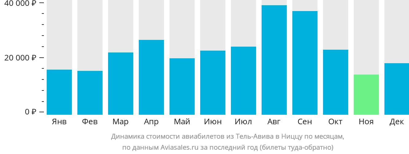 Динамика стоимости авиабилетов из Тель-Авива в Ниццу по месяцам