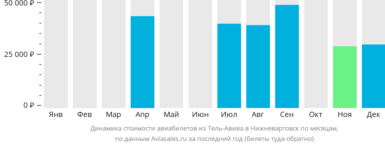 Динамика стоимости авиабилетов из Тель-Авива в Нижневартовск по месяцам